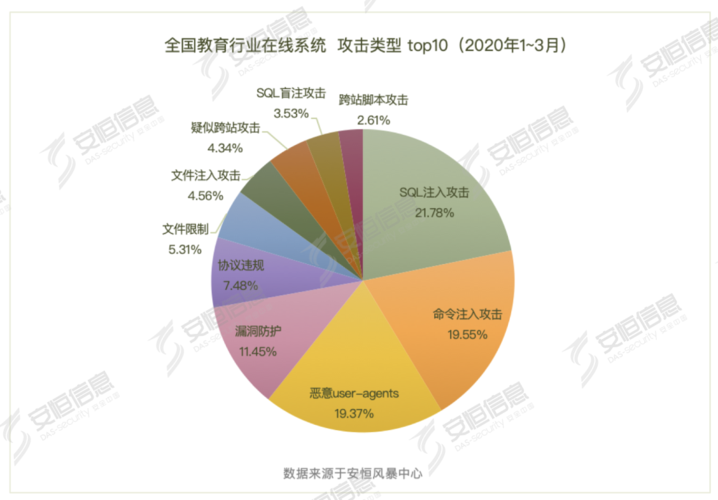 报告|1-3月全国远程教育在线系统访问量暴增,累计遭受9600多万次网络