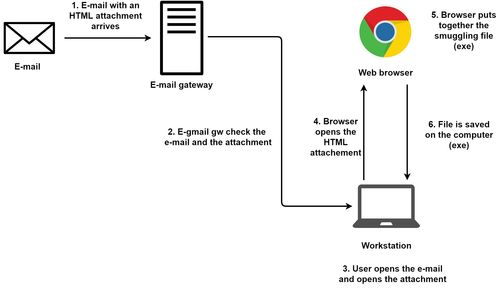 雨笋教育 网络攻击知识点解析——HTML走私技术与网络远程教育安全
